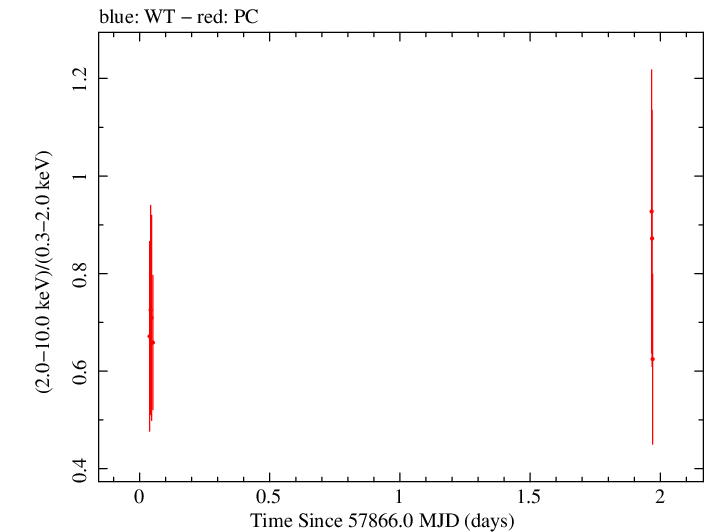 Swift hardness ratio for Observation ID 00031173191