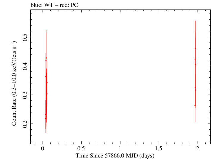 Swift light curve for Observation ID 00031173191
