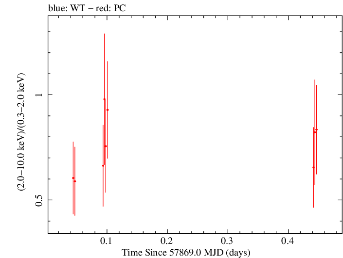 Swift hardness ratio for Observation ID 00031173192