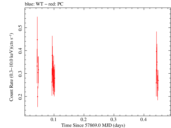 Swift light curve for Observation ID 00031173192