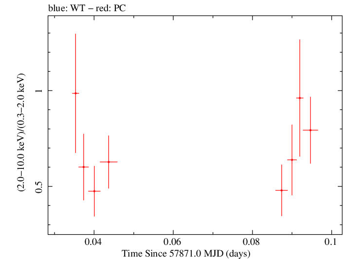 Swift hardness ratio for Observation ID 00031173193