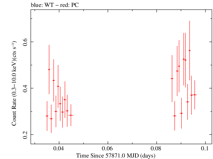 Swift light curve for Observation ID 00031173193