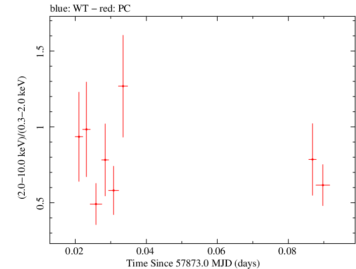Swift hardness ratio for Observation ID 00031173194