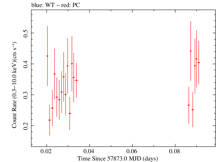 Swift light curve for Observation ID 00031173194