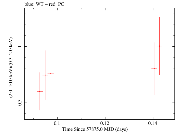 Swift hardness ratio for Observation ID 00031173195