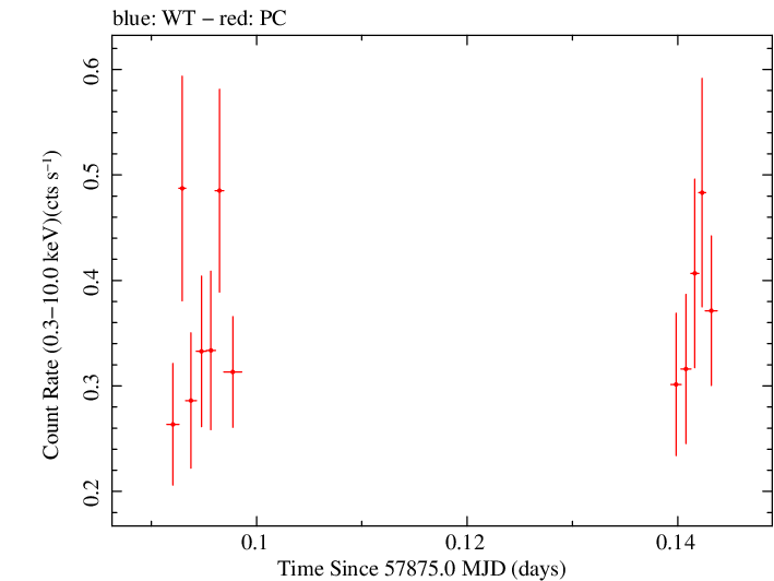 Swift light curve for Observation ID 00031173195