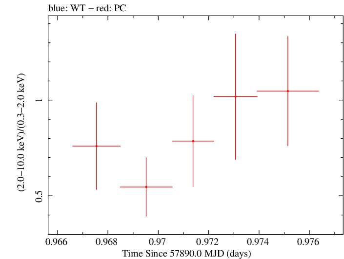 Swift hardness ratio for Observation ID 00031173196