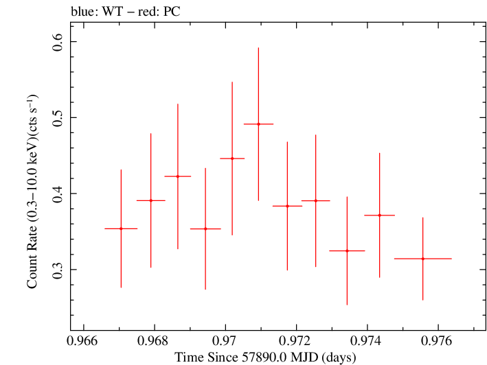 Swift light curve for Observation ID 00031173196