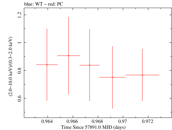 Swift hardness ratio for Observation ID 00031173198