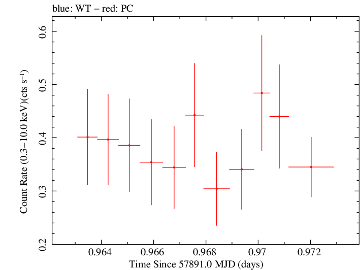 Swift light curve for Observation ID 00031173198