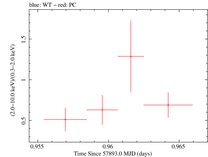 Swift hardness ratio for Observation ID 00031173200