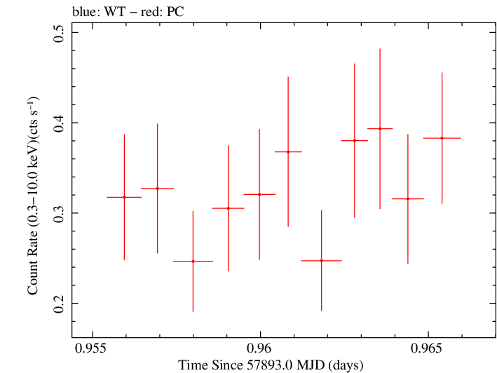 Swift light curve for Observation ID 00031173200