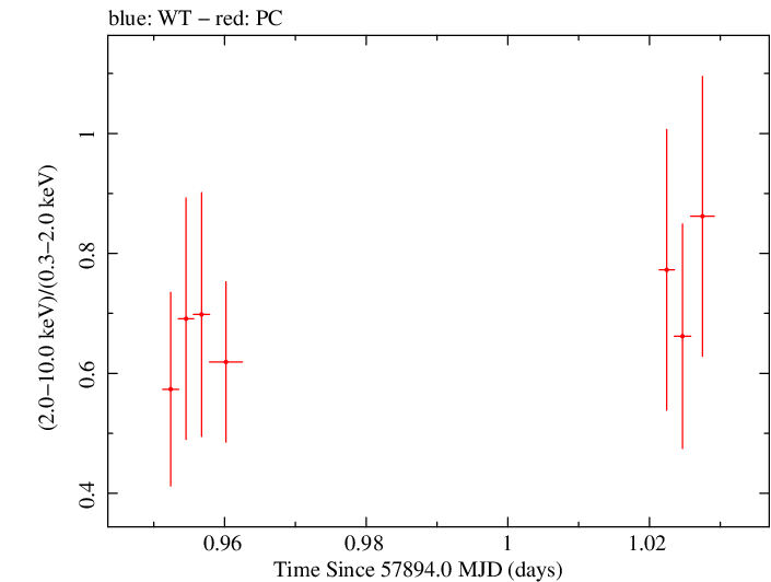 Swift hardness ratio for Observation ID 00031173202
