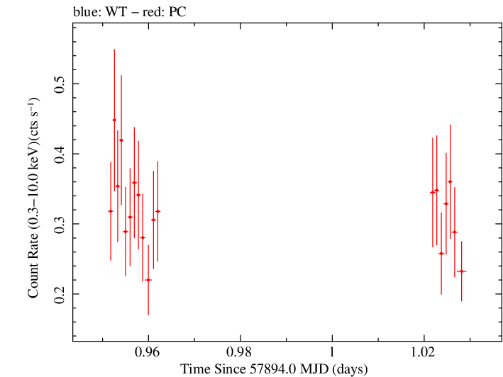 Swift light curve for Observation ID 00031173202
