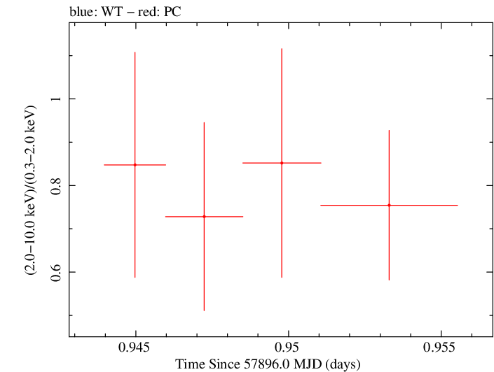 Swift hardness ratio for Observation ID 00031173203