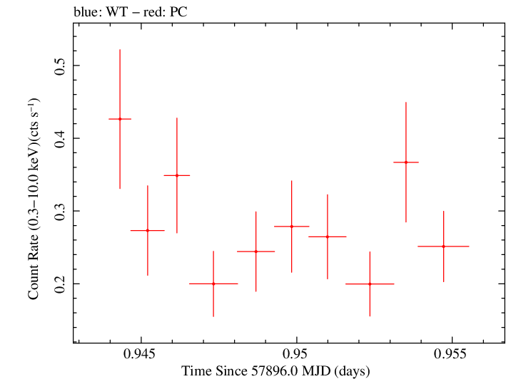 Swift light curve for Observation ID 00031173203
