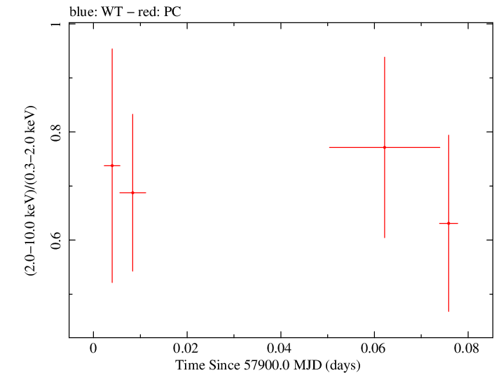 Swift hardness ratio for Observation ID 00031173204