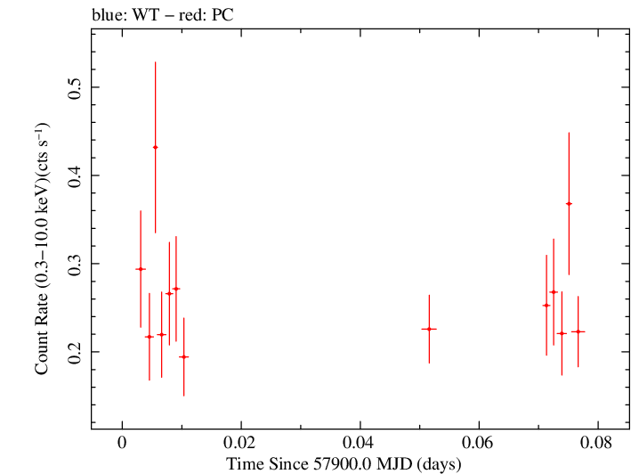 Swift light curve for Observation ID 00031173204