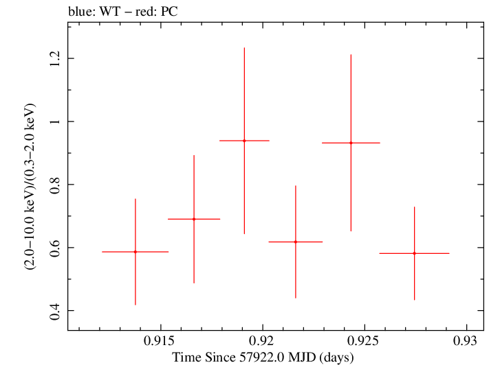 Swift hardness ratio for Observation ID 00031173205