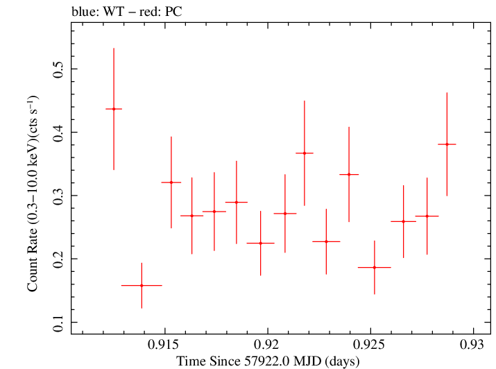 Swift light curve for Observation ID 00031173205