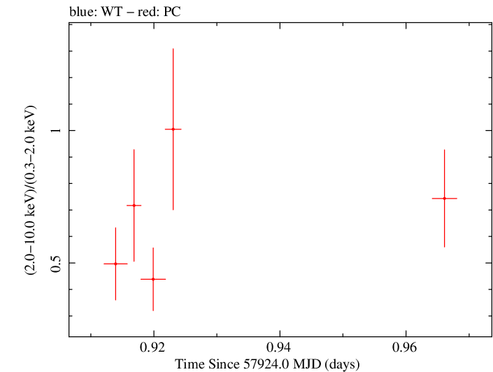 Swift hardness ratio for Observation ID 00031173206
