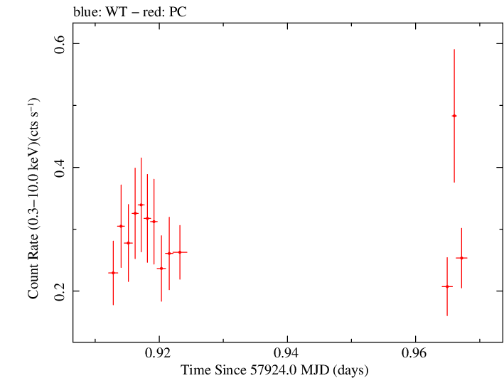Swift light curve for Observation ID 00031173206