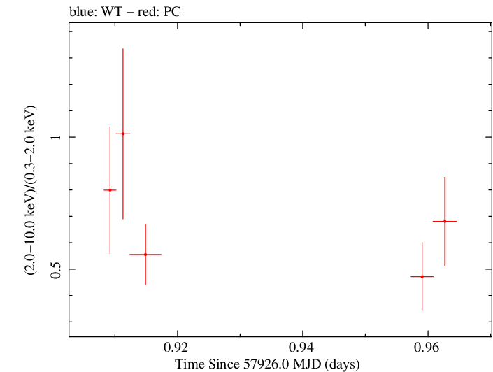 Swift hardness ratio for Observation ID 00031173207