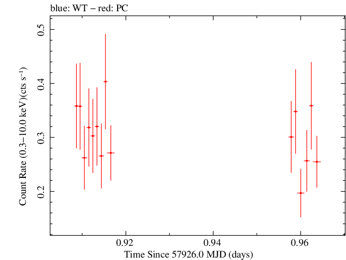 Swift light curve for Observation ID 00031173207