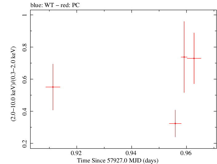 Swift hardness ratio for Observation ID 00031173208