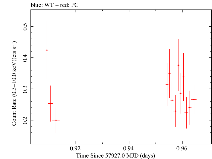 Swift light curve for Observation ID 00031173208