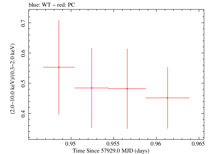 Swift hardness ratio for Observation ID 00031173209