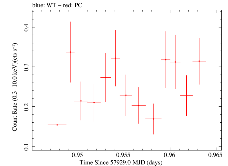 Swift light curve for Observation ID 00031173209
