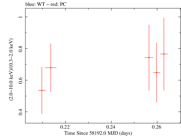 Swift hardness ratio for Observation ID 00031173210