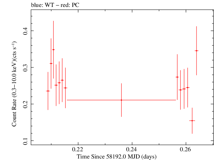 Swift light curve for Observation ID 00031173210