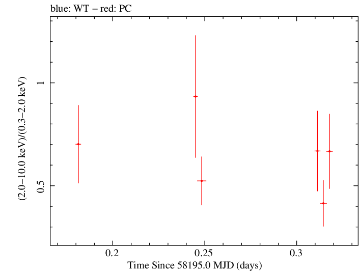 Swift hardness ratio for Observation ID 00031173211