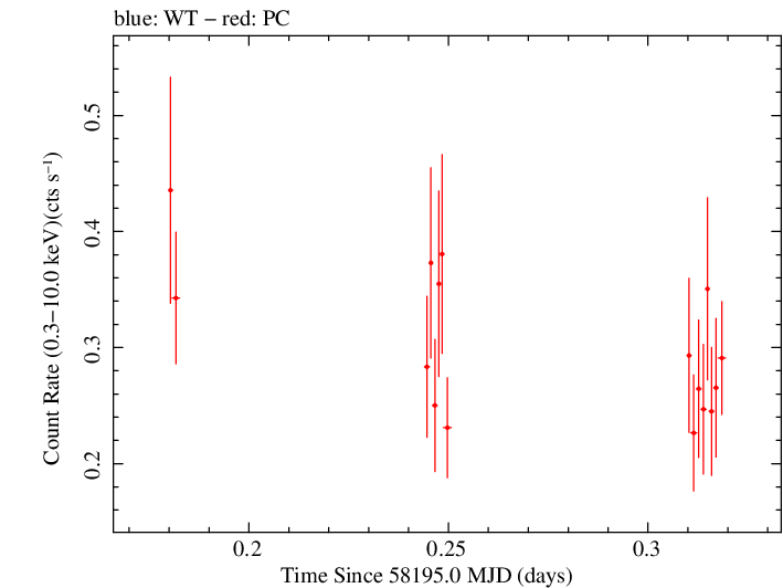 Swift light curve for Observation ID 00031173211