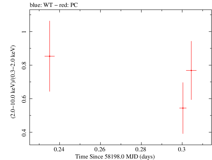 Swift hardness ratio for Observation ID 00031173212