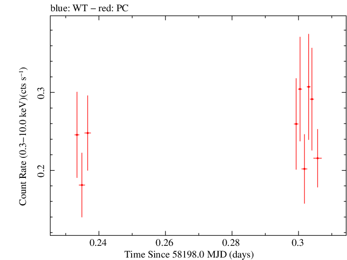Swift light curve for Observation ID 00031173212