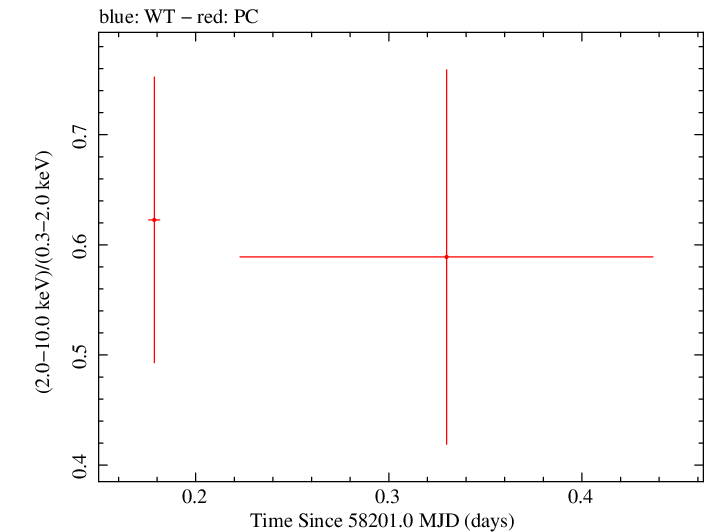 Swift hardness ratio for Observation ID 00031173213
