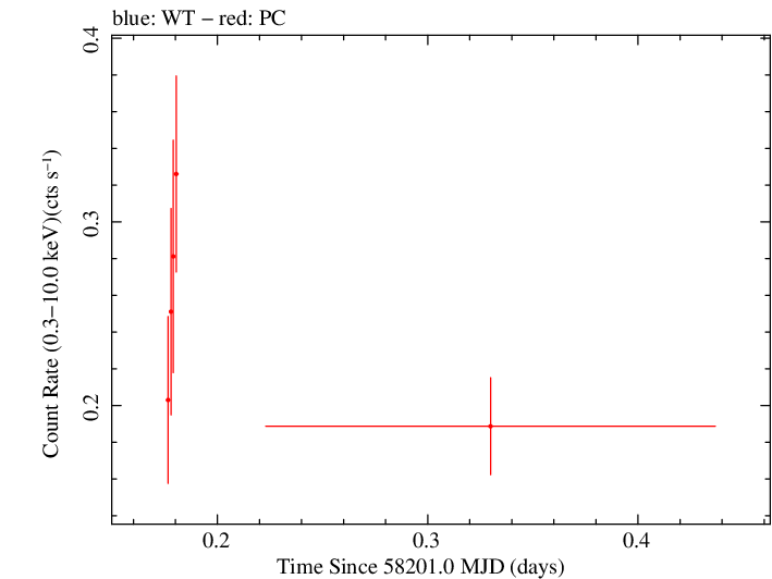 Swift light curve for Observation ID 00031173213