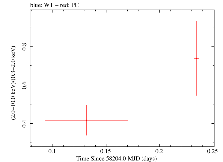 Swift hardness ratio for Observation ID 00031173214