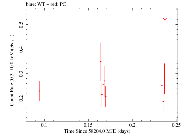 Swift light curve for Observation ID 00031173214