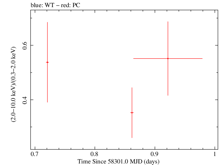 Swift hardness ratio for Observation ID 00031173216