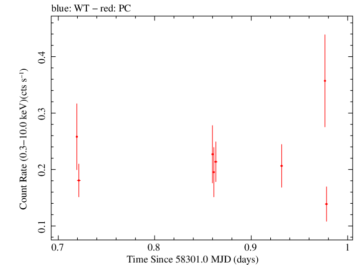 Swift light curve for Observation ID 00031173216