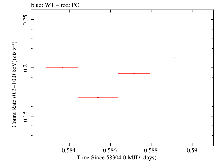 Swift light curve for Observation ID 00031173217