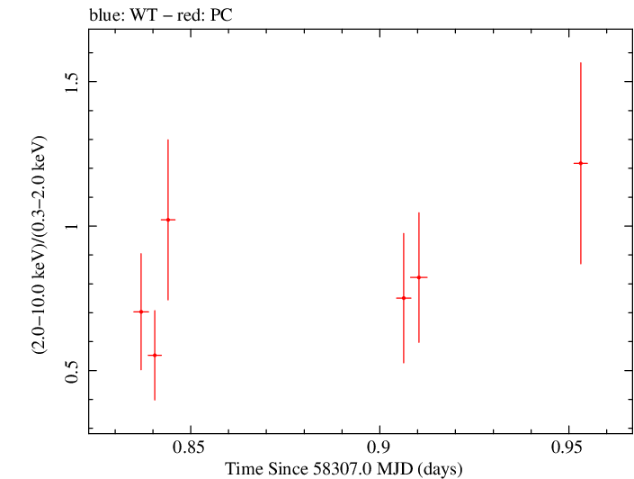 Swift hardness ratio for Observation ID 00031173218
