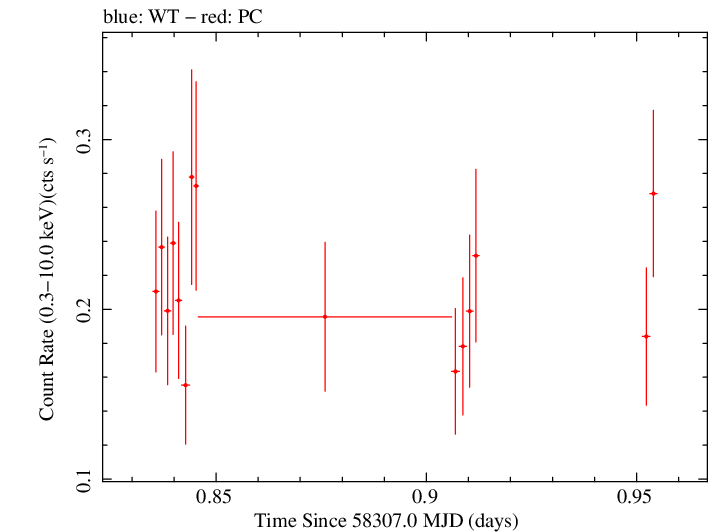 Swift light curve for Observation ID 00031173218