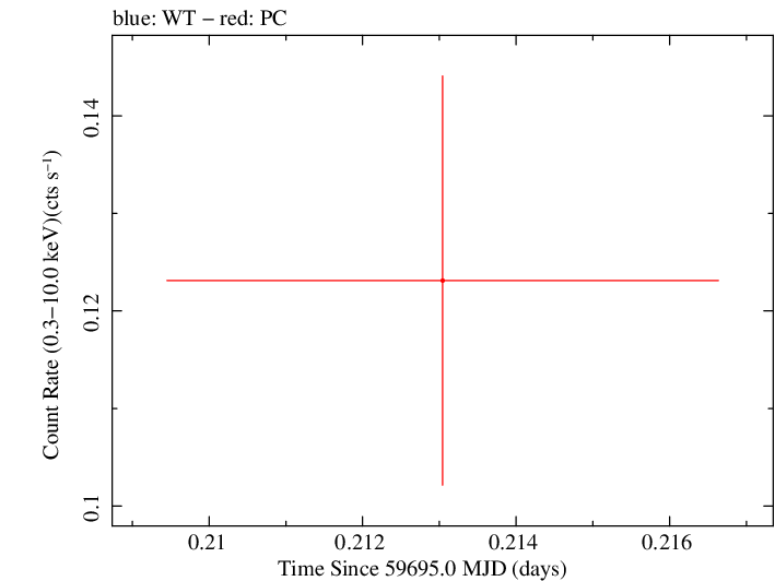 Swift light curve for Observation ID 00031173220