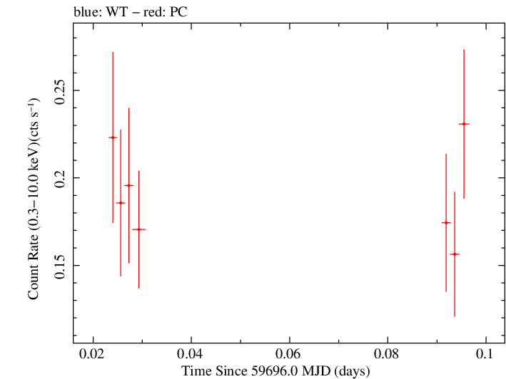 Swift light curve for Observation ID 00031173221