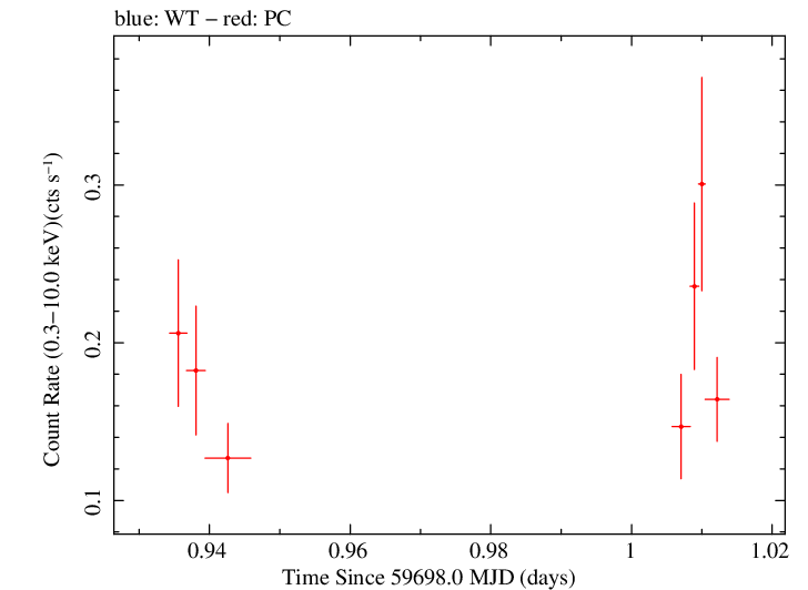 Swift light curve for Observation ID 00031173222